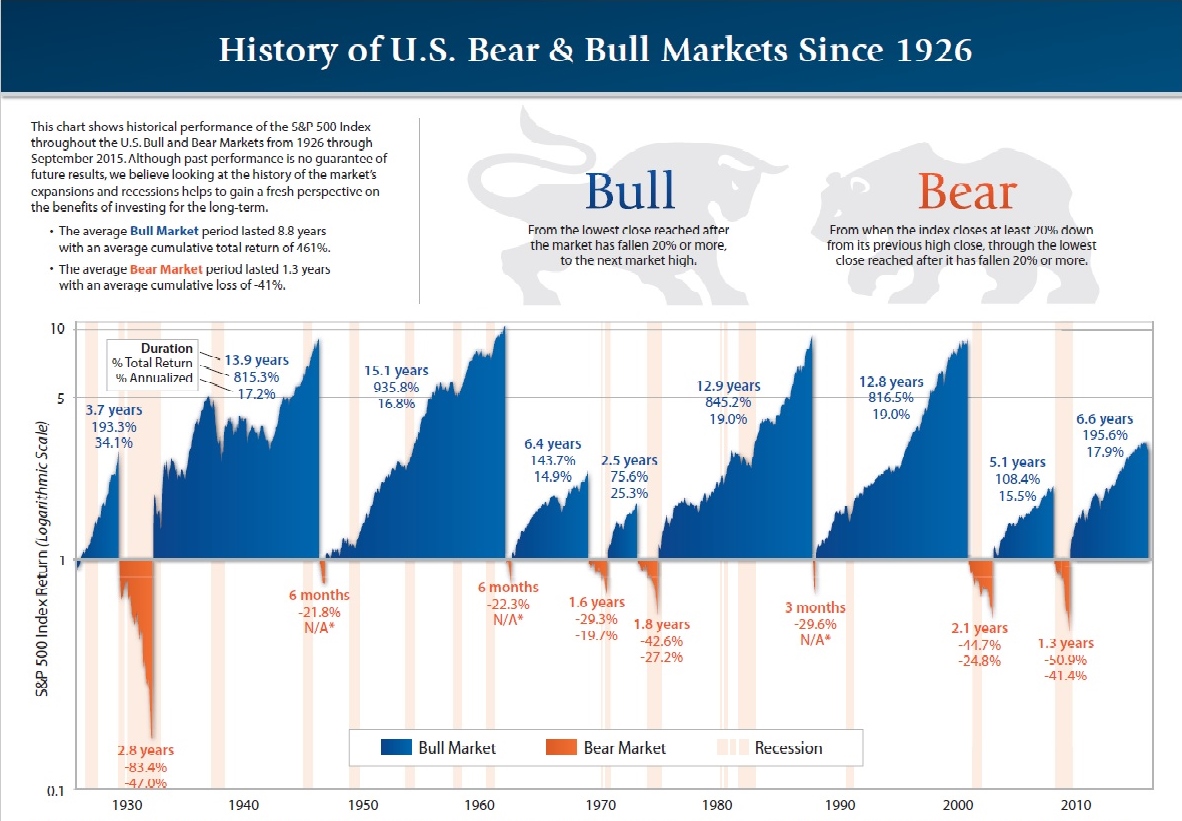 bulls and bears stock market